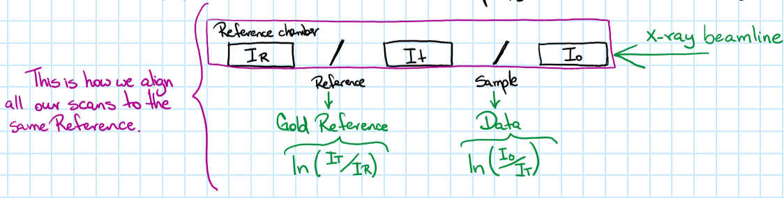 Diagram about Sample getting hit by beamline